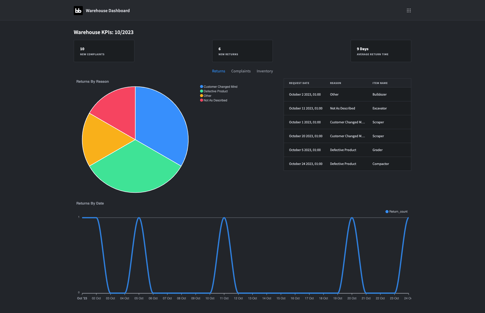 Analytical Dashboard